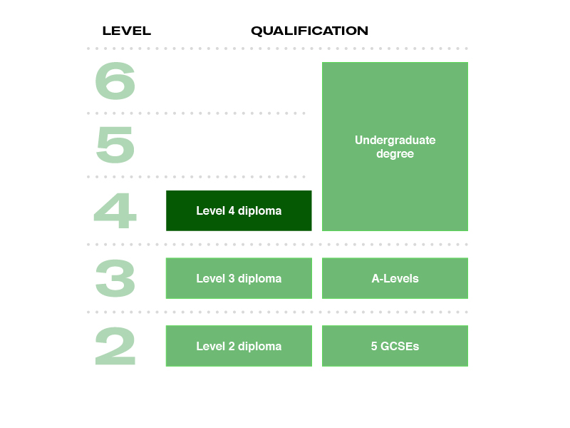 Level 4 Fashion Diploma Courses Fashion Retail Academy